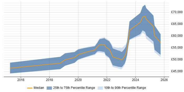 Salary distribution trend for remote Senior Information Security Analyst job vacancies