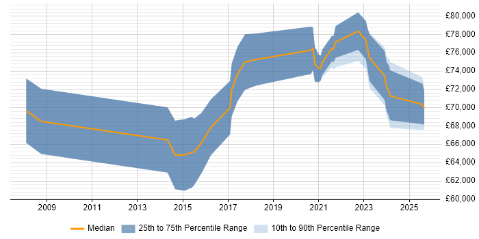 Salary distribution trend for remote Senior Infrastructure Architect job vacancies