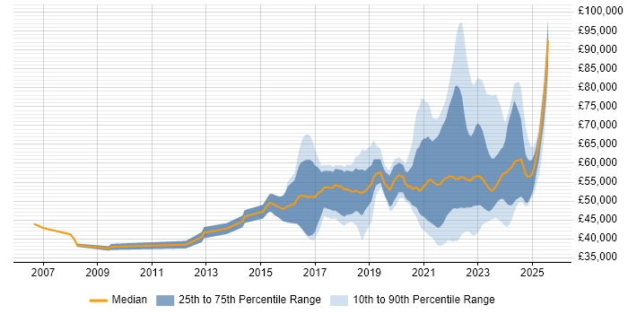Salary distribution trend for remote Senior Infrastructure Engineer job vacancies