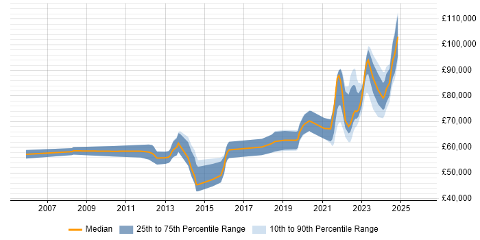 Salary distribution trend for remote Senior Infrastructure Manager job vacancies