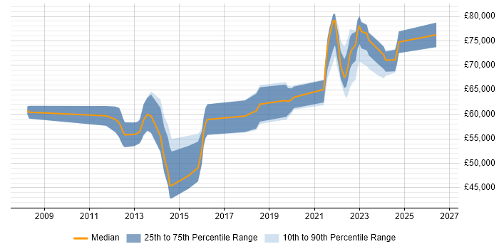 Salary distribution trend for remote Senior Infrastructure Project Manager job vacancies