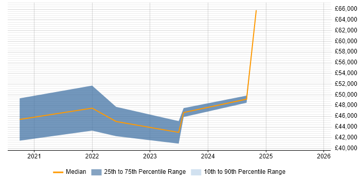 Salary distribution trend for remote Senior Infrastructure Support Analyst job vacancies