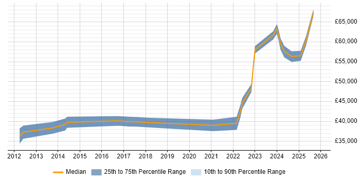 Salary distribution trend for remote Senior Infrastructure Support Engineer job vacancies
