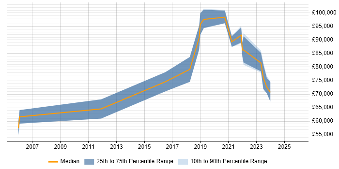 Salary distribution trend for remote Senior Integration Architect job vacancies