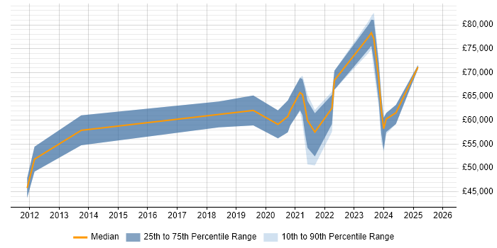 Salary distribution trend for remote Senior Integration Developer job vacancies
