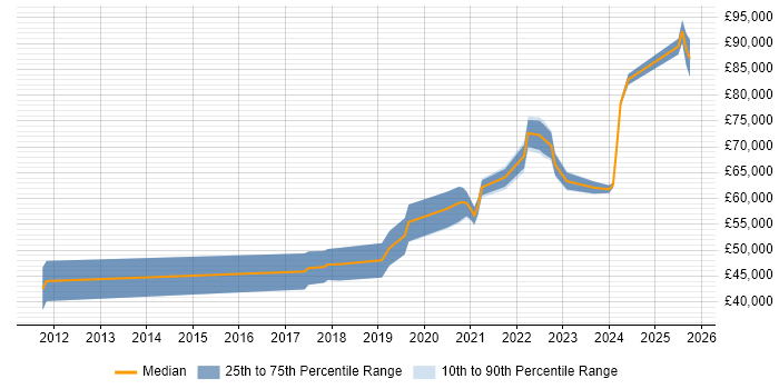 Salary distribution trend for remote Senior Integration Engineer job vacancies