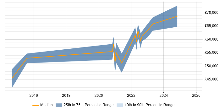 Salary distribution trend for remote Senior iOS Android Developer job vacancies