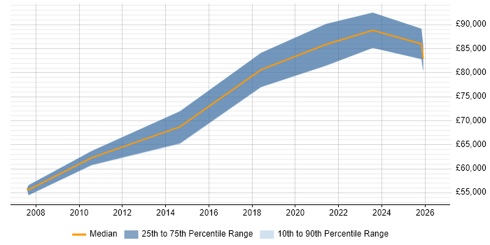 Salary distribution trend for remote Senior IT Audit Manager job vacancies