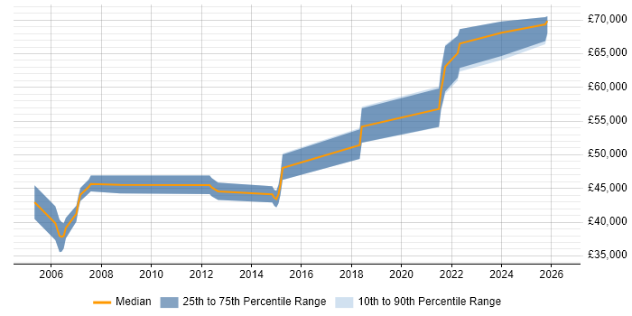 Salary distribution trend for remote Senior IT Auditor job vacancies