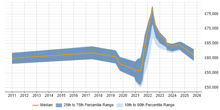 Salary distribution trend for remote Senior IT Business Analyst job vacancies