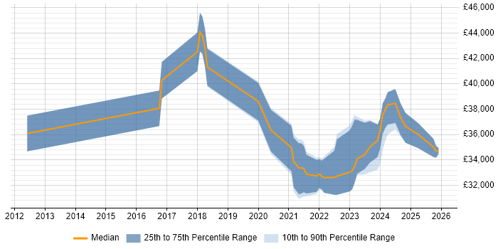 Salary distribution trend for remote Senior IT Technician job vacancies