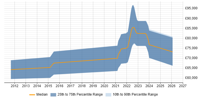 Salary distribution trend for remote Senior ITSM Consultant job vacancies