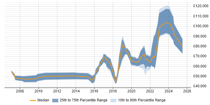 Salary distribution trend for remote Senior Java Software Developer job vacancies