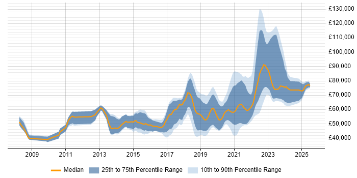 Salary distribution trend for remote Senior JavaScript Developer job vacancies