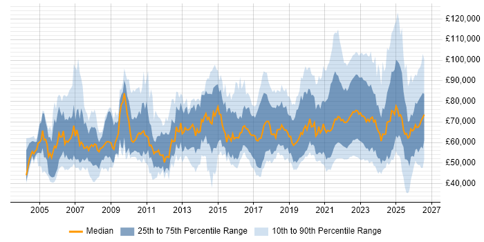 Salary distribution trend for remote Senior Manager job vacancies