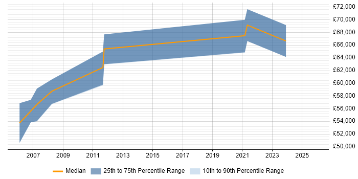 Salary distribution trend for remote Senior Marketing Consultant job vacancies