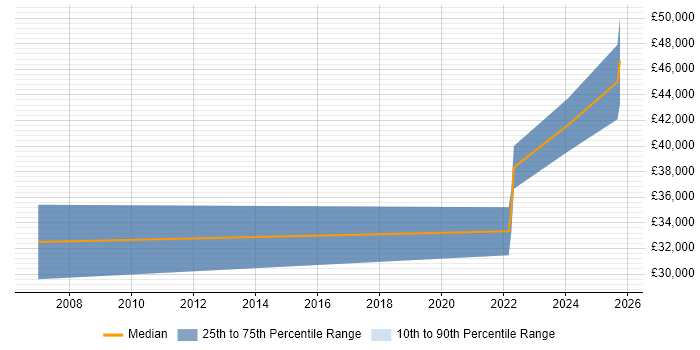 Salary distribution trend for remote Senior Marketing Executive job vacancies Salary distribution trend for remote Senior Marketing Executive job vacancies