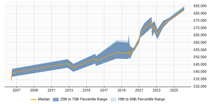 Salary distribution trend for remote Senior Mobile Applications Developer job vacancies