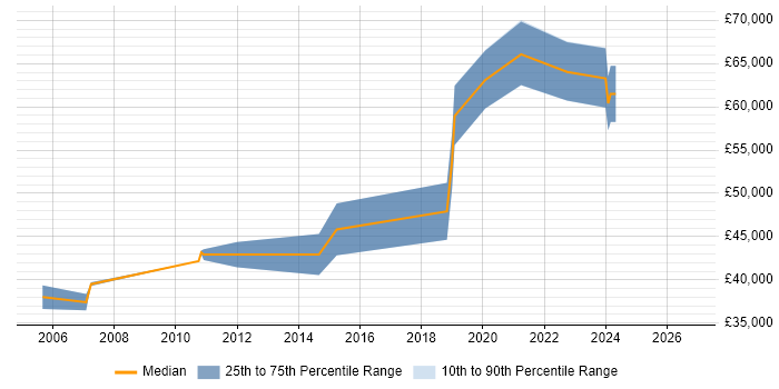 Salary distribution trend for remote Senior .NET Applications Developer job vacancies
