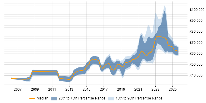 Salary distribution trend for remote Senior .NET Software Developer job vacancies