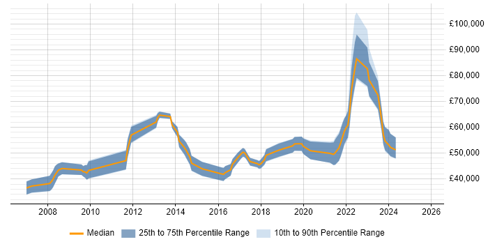 Salary distribution trend for remote Senior .NET Web Developer job vacancies