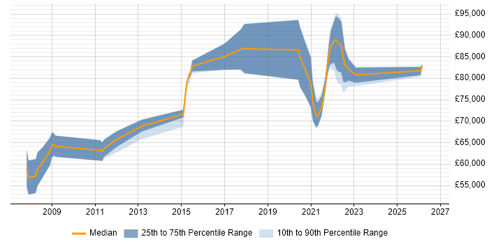 Salary distribution trend for remote Senior Network Architect job vacancies