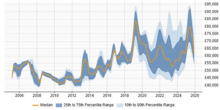 Salary distribution trend for remote Senior Network Engineer job vacancies