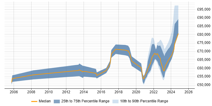 Salary distribution trend for remote Senior Network Security Engineer job vacancies