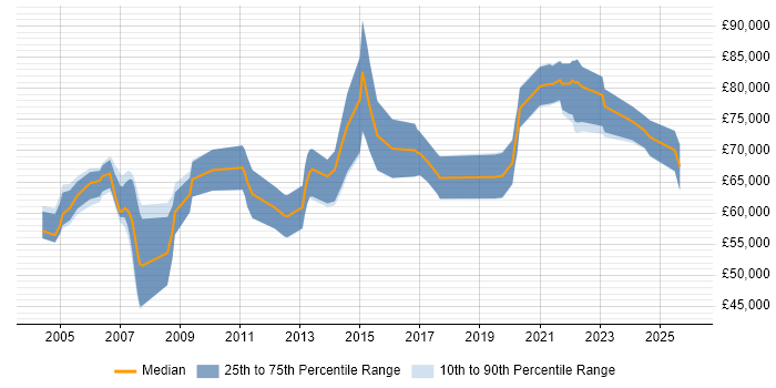Salary distribution trend for remote Senior Oracle Consultant job vacancies
