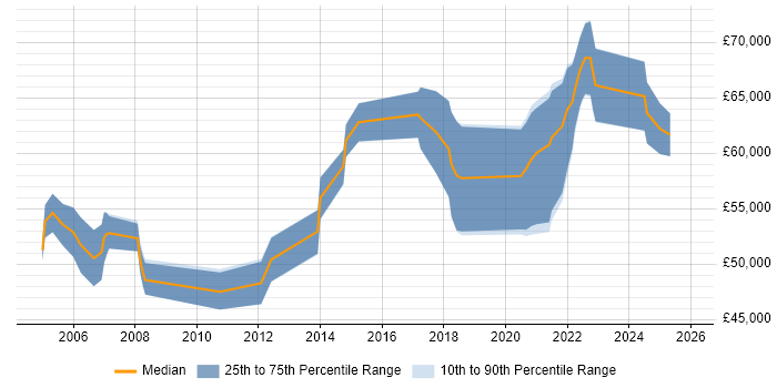 Salary distribution trend for remote Senior Oracle DBA job vacancies