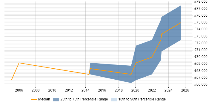 Salary distribution trend for remote Senior Oracle Payroll Consultant job vacancies