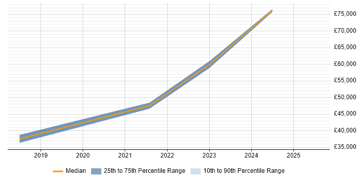 Salary distribution trend for remote Senior Performance Analyst job vacancies