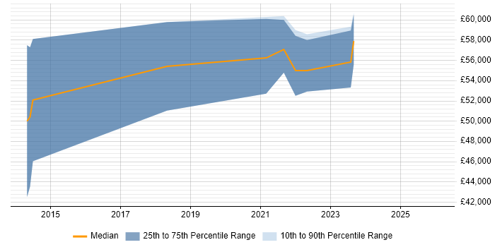 Salary distribution trend for remote Senior Performance Tester job vacancies