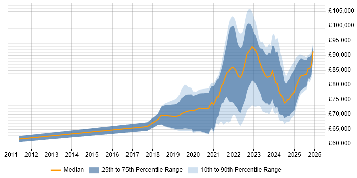 Salary distribution trend for remote Senior Platform Engineer job vacancies