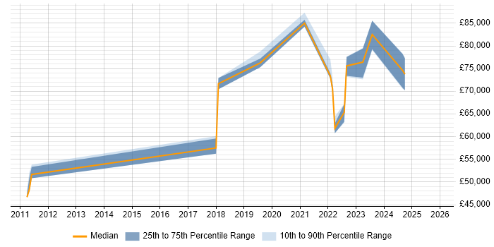 Salary distribution trend for remote Senior PMO Manager job vacancies