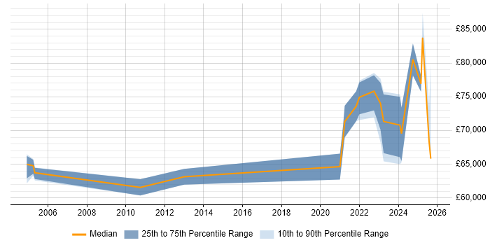 Salary distribution trend for remote Senior Portfolio Manager job vacancies Salary distribution trend for remote Senior Portfolio Manager job vacancies