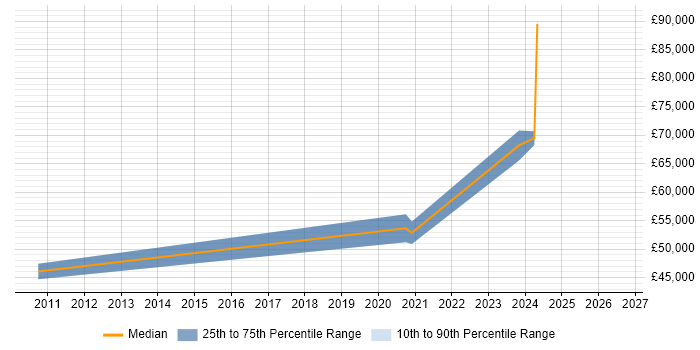 Salary distribution trend for remote Senior Process Analyst job vacancies