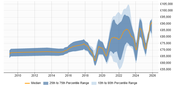 Salary distribution trend for remote Senior Product Manager job vacancies