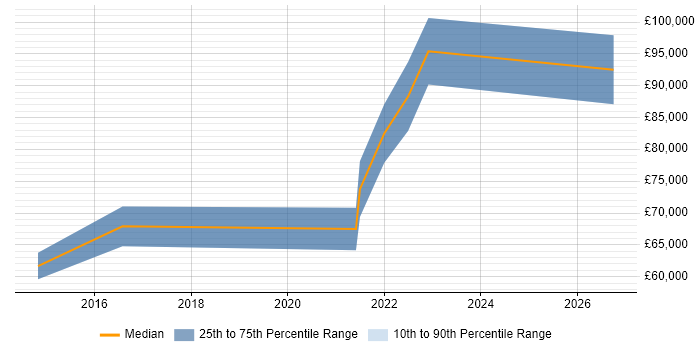 Salary distribution trend for remote/hybrid Senior Product Marketing Manager job vacancies