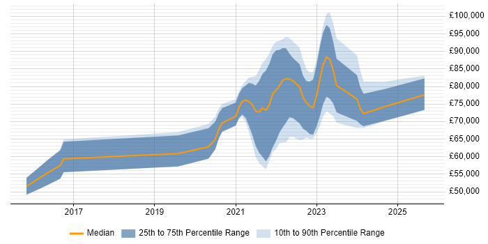 Salary distribution trend for remote Senior Product Owner job vacancies