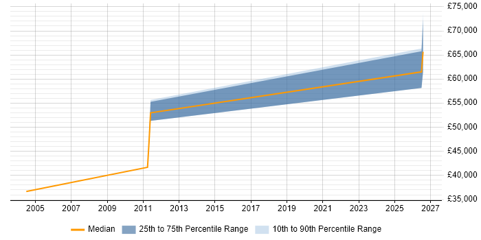 Salary distribution trend for remote Senior Programme Analyst job vacancies