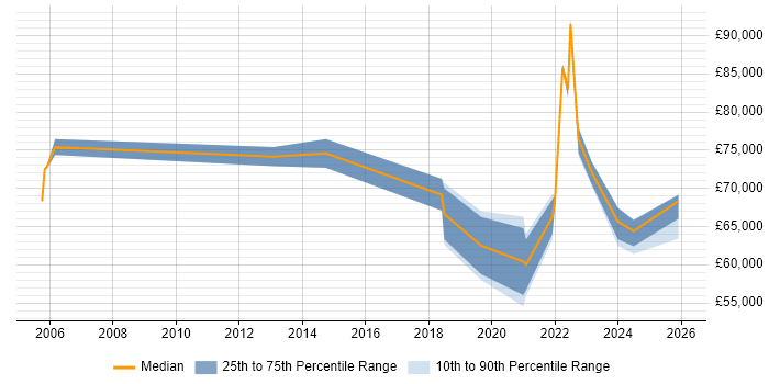 Salary distribution trend for remote Senior Project Leader job vacancies