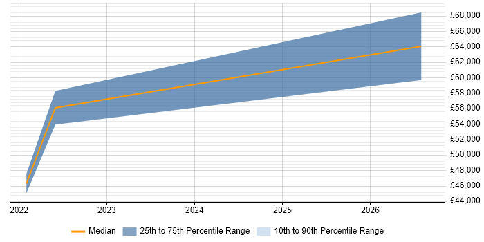 Salary distribution trend for remote Senior Project Planner job vacancies