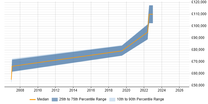 Salary distribution trend for remote Senior Python Programmer job vacancies
