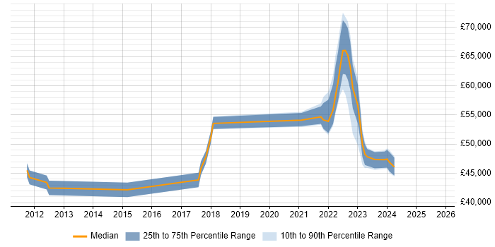 Salary distribution trend for remote Senior QA Analyst job vacancies Salary distribution trend for remote Senior QA Analyst job vacancies
