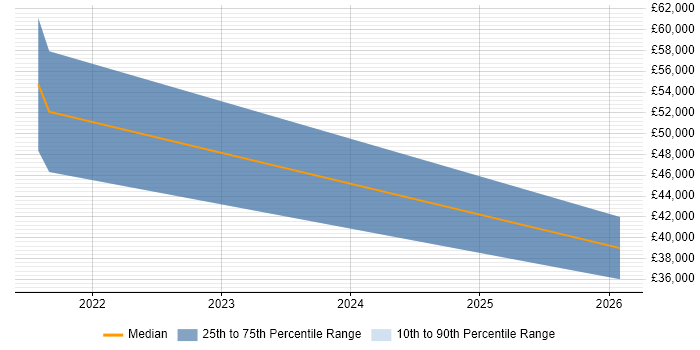 Salary distribution trend for remote Senior Resourcer job vacancies
