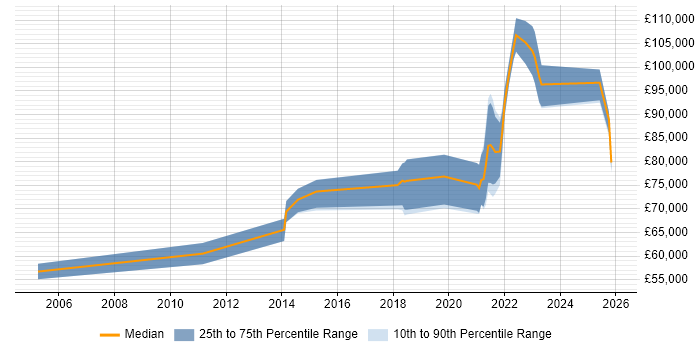 Salary distribution trend for remote Senior Risk Manager job vacancies
