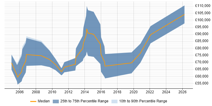 Salary distribution trend for remote Senior Sales Consultant job vacancies