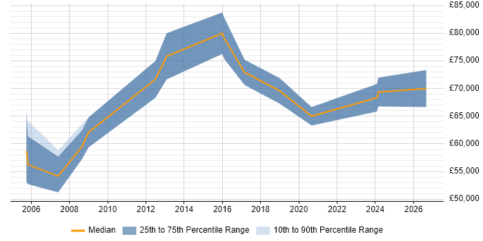 Salary distribution trend for remote Senior Sales Engineer job vacancies