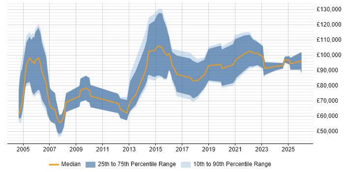 Salary distribution trend for remote Senior Sales Executive job vacancies